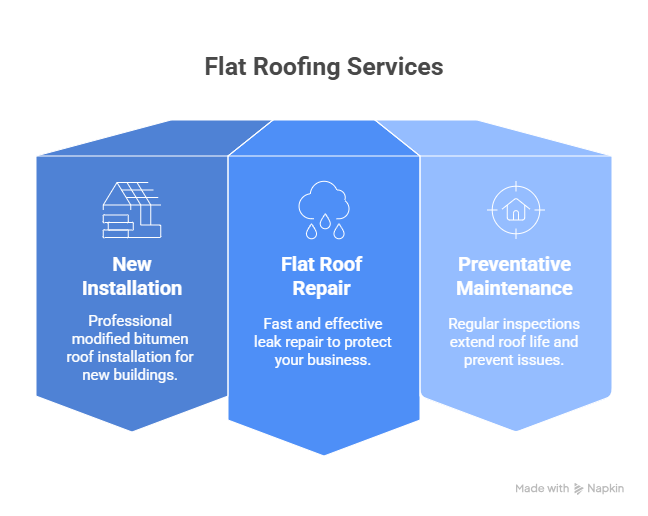 Professional contractors installing a flat roof system in Winder, GA