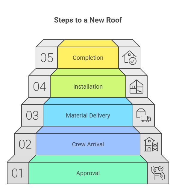 Expert Roof Installation