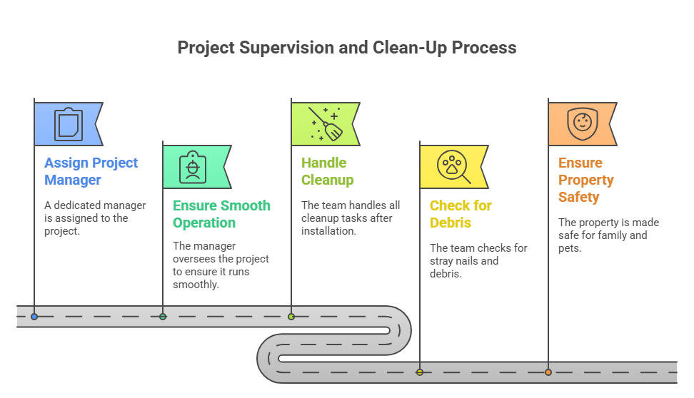 Project Supervision & Clean-Up